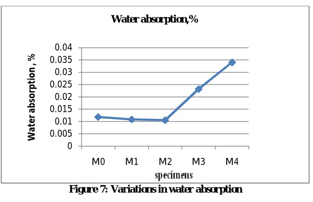 Figure 6: Variations in bulk density  