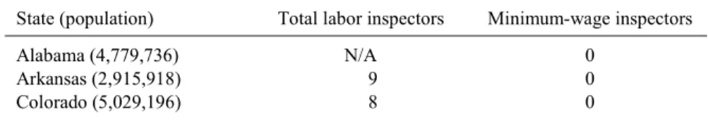 Table 4 sets out the states that either have had or still have checkweighmen laws and  the number of state labor inspectors in each as of 2010, including those devoted  specifically to minimum-wage violations
