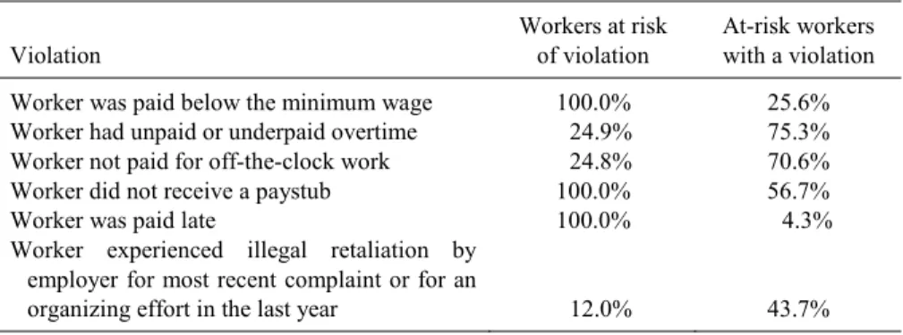 Table 2. Wage-and-hour violation rate in prior week (2008)—Chicago, Los Angeles, New  York City  Violation  Workers at risk of violation  At-risk workers with a violation  Worker was paid below the minimum wage  100.0%  25.6% 