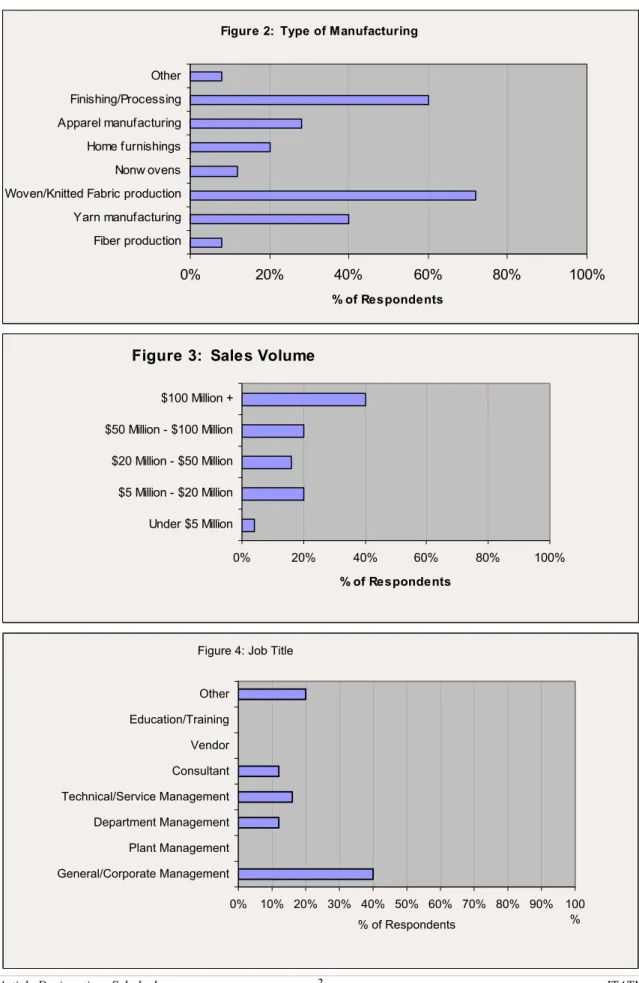 Figure 2:  Type of Manufacturing