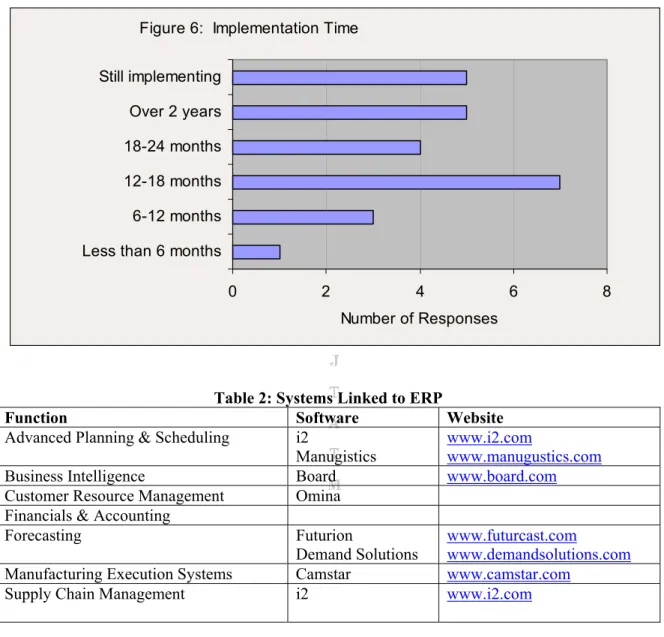 Figure 6:  Implementation Time