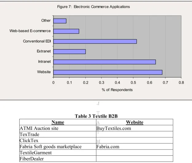 Figure 7:  Electronic Commerce Applications