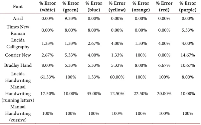 Table 1. Error in identifying text with different fonts using various background colors.