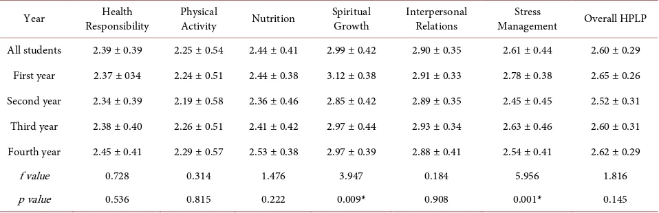 Table 2.  Mean distribution of Health Promoting Lifestyle Profile II (HPLP-II) scores according to year