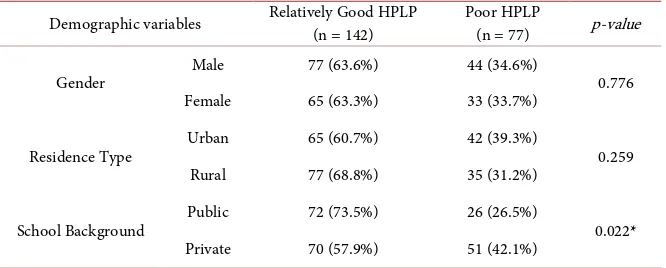 Table 5. Distribution of health lifestyle behavior scale scores of students. 
