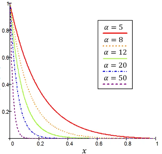 Figure 2.1  Equation (2.4) for five different values of �.   In Algorithm 2.2, � ∈ ��, �� is a random number and ������, �� is multiplied by the distance to a design vector boundary
