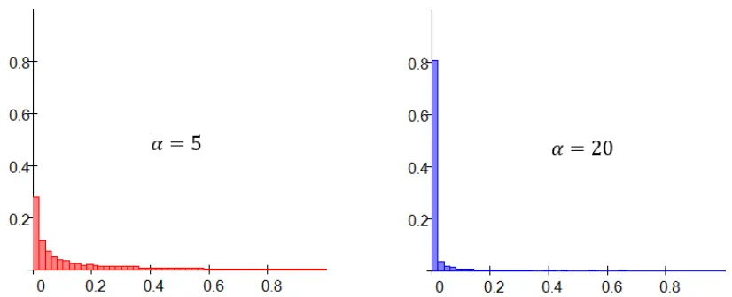 Figure 2.2  Histograms indicating distributions for the output of (2.4)  given 10000 randomly generated 