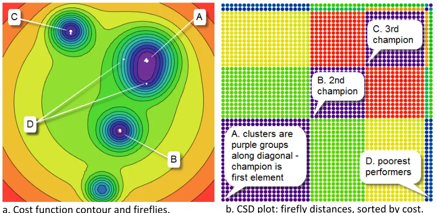 Figure 2.3  a. A typical 2D cost function contour plot with fireflies (white data points) in their final migration positions – fireflies have clustered near three local minima; b