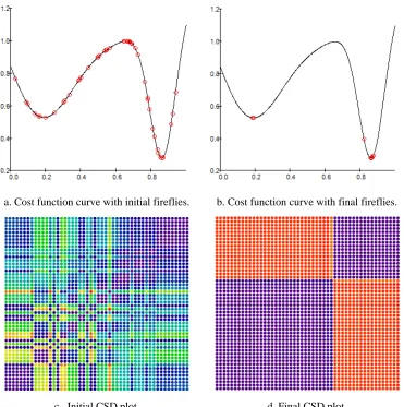 Figure 2.7  1D cost function (2.5) with initial and final firefly positions and corresponding CSD plots