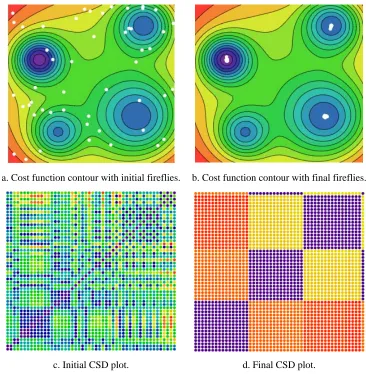 Figure 2.8  2D cost function (2.5) with initial and final firefly positions and corresponding CSD plots