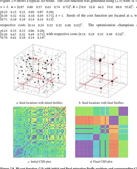 Figure 2.9  3D cost function (2.5) with initial and final migration firefly positions and corresponding CSD plots