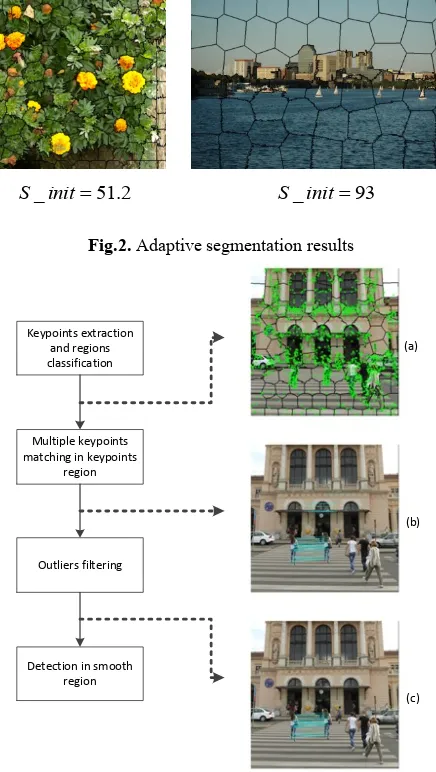 Fig.1. Results of forgery detection using our approach 