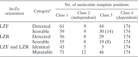 TABLE 4. Positions in lacZ� where mutations weredetected (4-vector system)