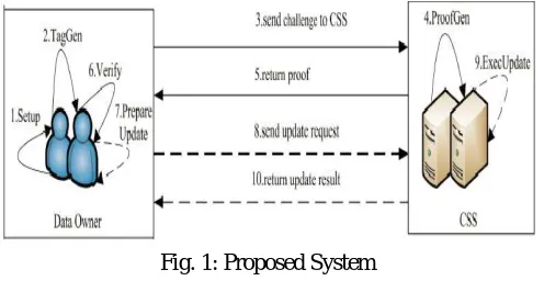 Fig. 1: Proposed System  