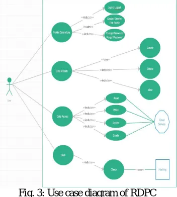 Fig. 3: Use case diagram of RDPC  