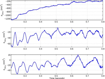 Figure 3.2: Filtered accelerometer output from CEV-TM-4