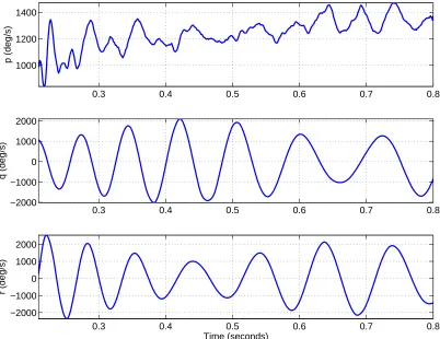 Figure 3.4: Filtered angular rate gyroscope output from CEV-TM-4