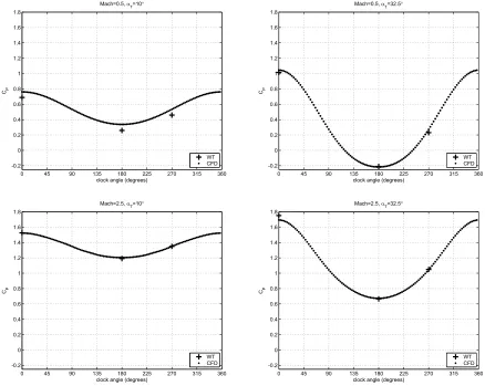 Figure 5.4: CFD and wind tunnel pressure coecient variation at cone angle of 19.45-degrees