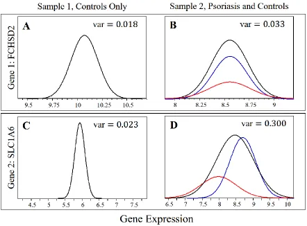 Figure 2.1 Variance in Expression of a Differentially Expressed Gene. Gene expression profiles, fit with normal distributions, are shown for the FCHSD2 gene within A