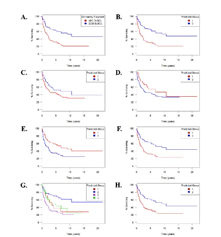 Figure 2.2 Comparing Survival of Predicted DLBCL Groups. For the Diffuse Large B-Cell Lymphoma Study, survival curves are shown for A