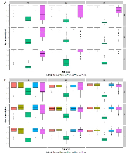 Figure 2.3 Accuracy to Detect Groups within Study Subsets.  Boxplots are shown for the 500 random subsets at each combination of group sizes for A