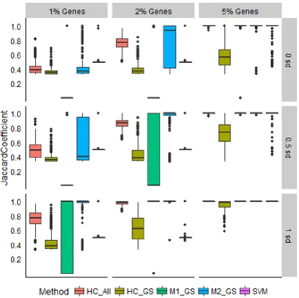 Figure 2.4 Accuracy to Detect Simulated Groups. Boxplots are shown for the 500 simulated datasets at each combination of effect size and percentage of genes differentially expressed