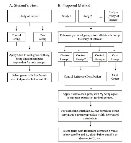 Figure 3.1 Comparing the Proposed Method to a Traditional t-test. Workflows are shown for A
