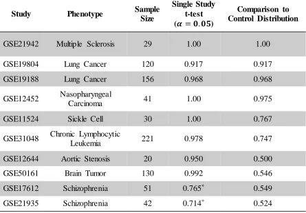 Table 3.1 Accuracy of Clustering on Genes Identified by Different Methods. Summary of results from hierarchical clustering of individuals on the subset of genes identified by a t-test between cases and controls from a single study and by the proposed metho