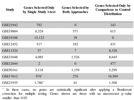 Table 3.2 Number of Genes Identified by Each Method. Table 3.2 compares the number of genes that were found to have significantly different expression between case and control groups of one study by a t-test at a significance level of 0.05 after Bonferroni