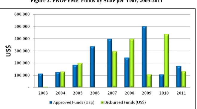 Figure 2. PROPYME Funds by State per Year, 2003-2011 
