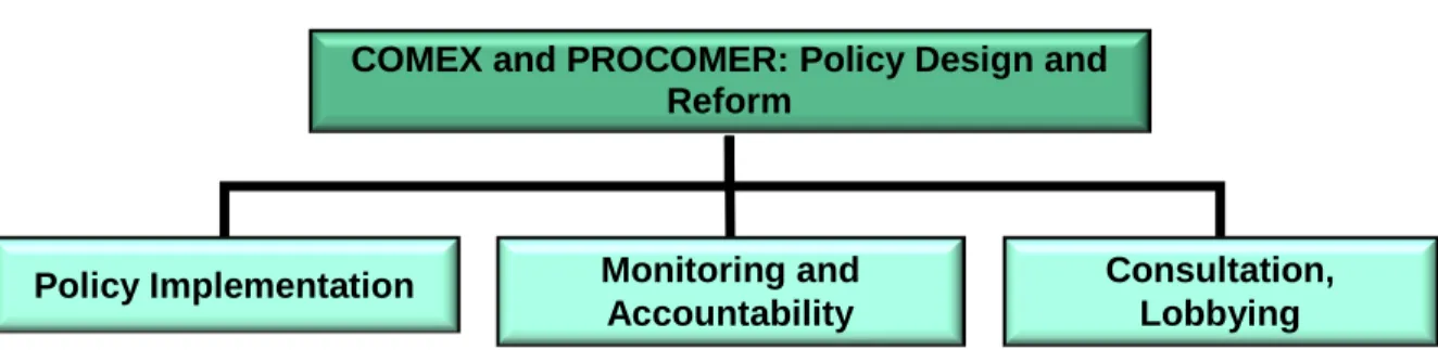 Figure 3 Institutional Setting of CR Provee 