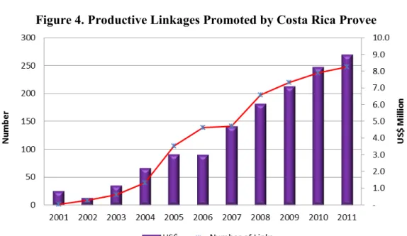 Figure 4. Productive Linkages Promoted by Costa Rica Provee 
