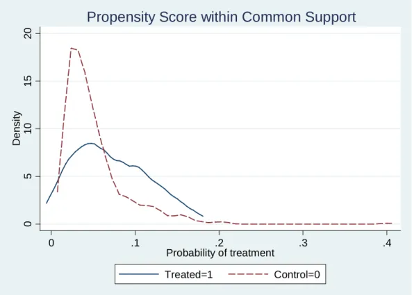 Figure 5 shows the distribution of the propensity scores after matching for firms. That is,  it shows the PSM results for firms in the treatment and control groups previously selected within  the common support