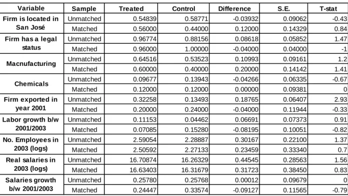 Table 3. Balance in Observable Variables before and after Matching  for PROPYME’s Impact Evaluation 