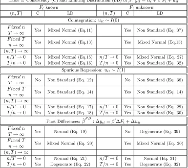 Table 1: Consistency (C) and Limiting Distribution (LD) of �^: yit = �i + �0Ft + uit