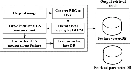 Figure 2. Image retrieval framework based on hierarchical HSV feature  