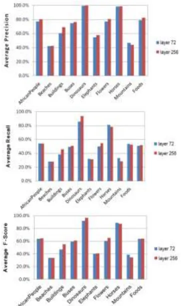 Table 2. Comparison of retrieval results from different models 