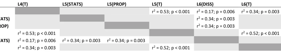 Table 2.7 Correlation coefficients (r2) and significance values for the relationships between assessments and modules across Levels 4-6 for female SES undergraduate students 
