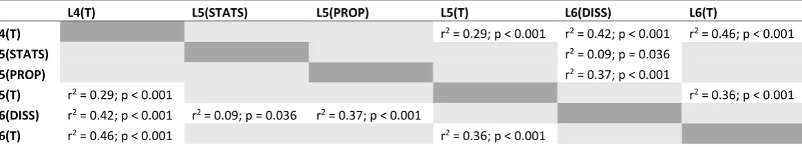 Table 2.9 Correlation coefficients (r2) and significance values for the relationships between assessments and modules across Levels 4-6 for female ST undergraduate students 