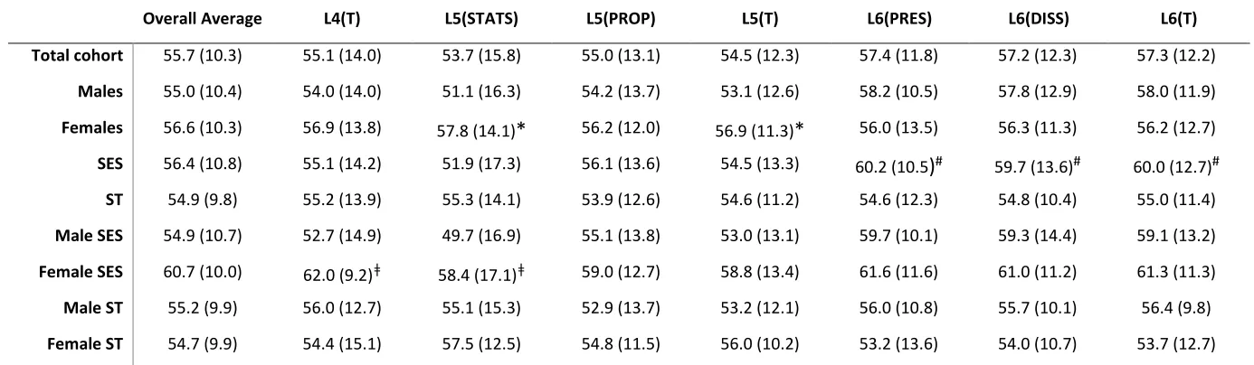 Table 1. Mean (SD) percentage marks achieved for assessments and modules across Levels 4-6 in undergraduate Sport and Exercise Science (SES) and Sports Therapy (ST) degrees 