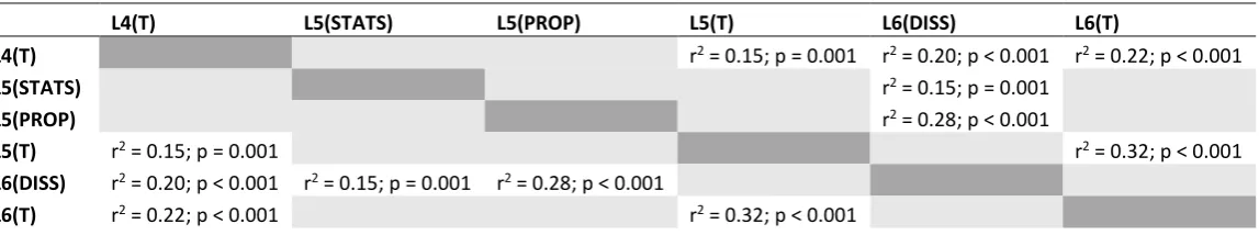 Table 2.2 Correlation coefficients (r2) and significance values for the relationships between assessments and modules across Levels 4-6 for male SES and ST undergraduate students 