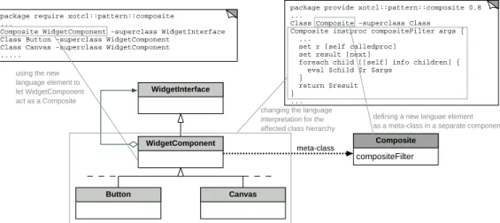 Figure 2. Interpretational Language Extension: Example of a Composite in XOTcl
