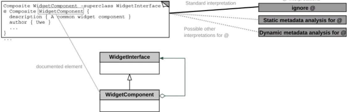 Figure 3. Context-Dependent Interpretation of Metadata with the @-Object in XOTcl