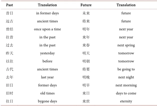 Table A1. Stimulus words with approximate literal translations. 