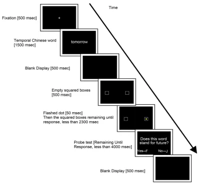 Figure 1. Event sequence of one trial in Experiment 1.  