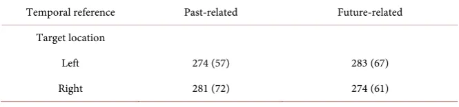 Table 1. Means and standard deviations (in Parentheses) of the Latency (ms) per Condi-tion in Experiment 1 for temporal reference and target location