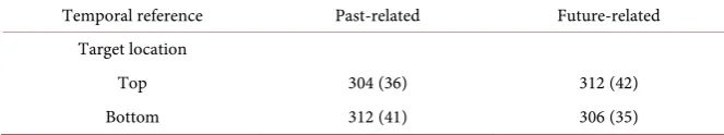 Table 2. Means and standard deviations (in Parentheses) of the Latency (ms) per Condi-tion in Experiment 2 for temporal reference and target location