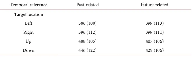 Table 3. Means and standard deviations (in Parentheses) of the Latency (ms) per Condi-tion in Experiment 3 for temporal reference and target location