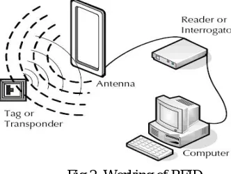 Fig 2. Working of RFID 