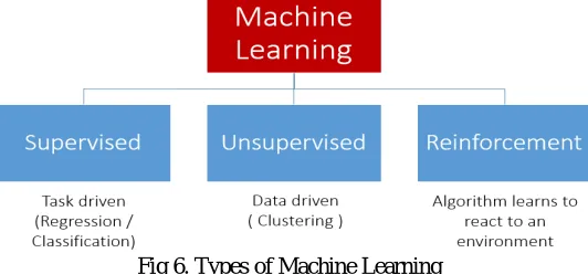 Fig 6. Types of Machine Learning  